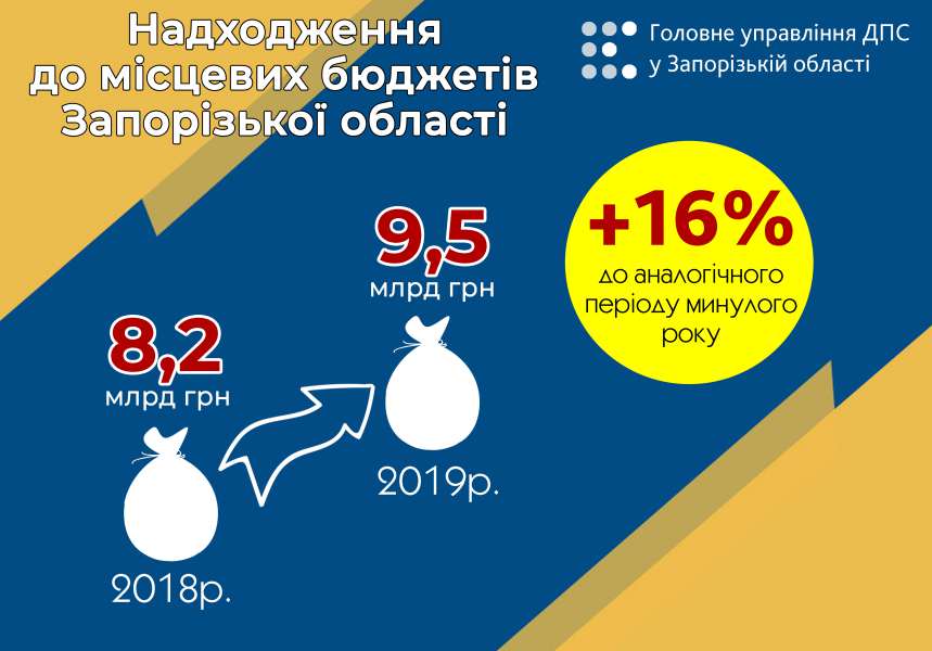 До місцевих бюджетів громад Запорізької області надійшло на 16 відсотків більше доходів