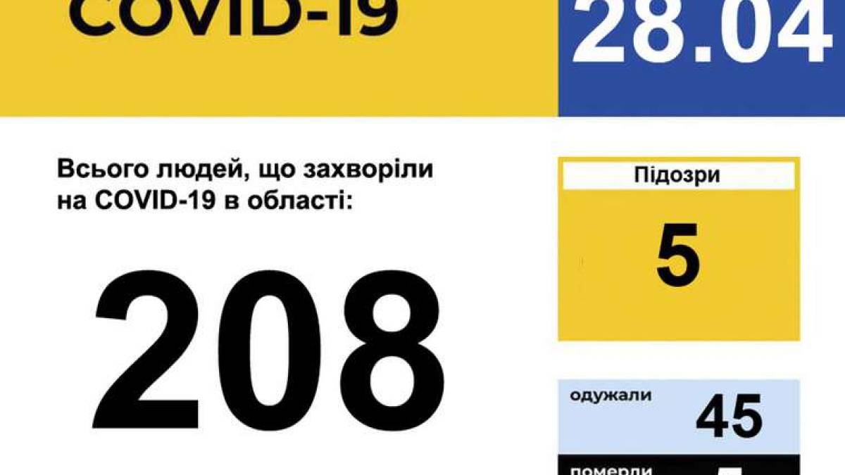У Запорізькій області зареєстровано 208 випадків захворювання на COVID-19