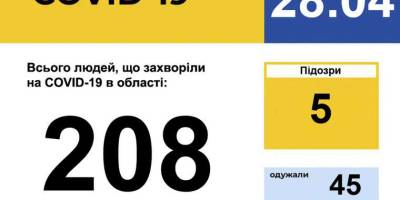 У Запорізькій області зареєстровано 208 випадків захворювання на COVID-19