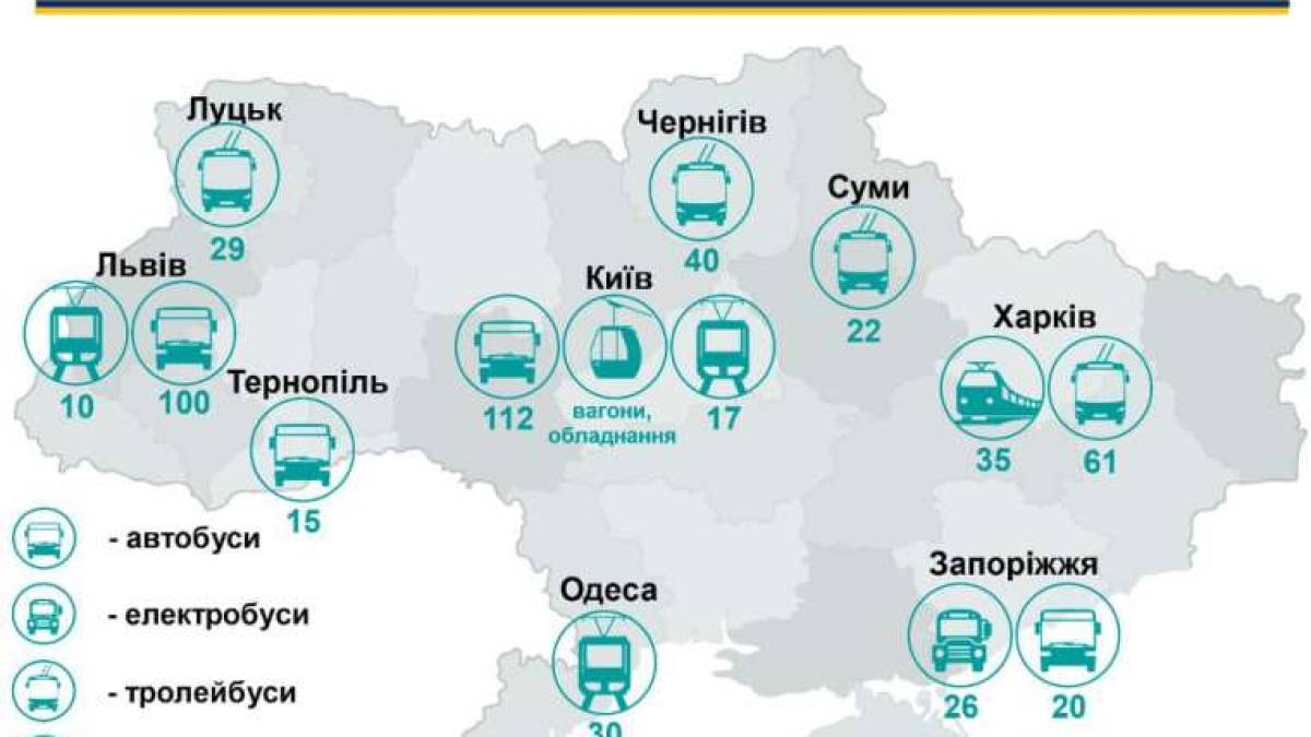 Європейський інвестиційний банк допомагає Запоріжжю придбати 46 автобусів та електробусів
