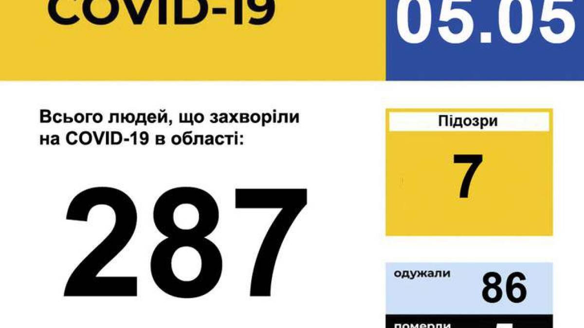 У Запорізькій області зареєстровано 287 випадків захворювання на COVID-19