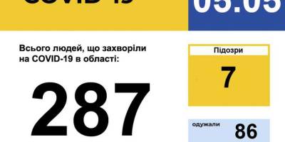 У Запорізькій області зареєстровано 287 випадків захворювання на COVID-19