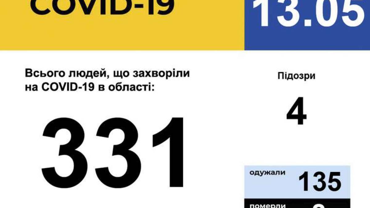 У Запорізькій області зареєстровано 331 випадок захворювання на COVID-19