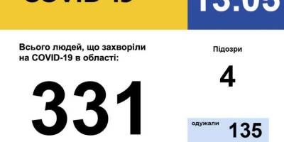 У Запорізькій області зареєстровано 331 випадок захворювання на COVID-19