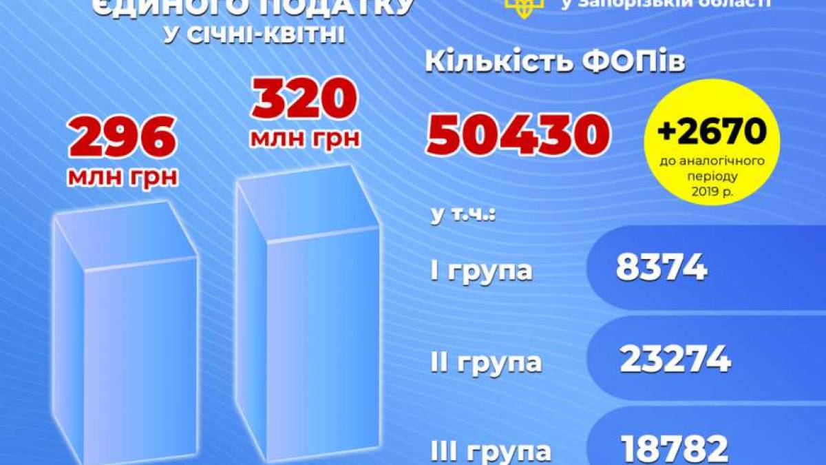 Запорізькі ФОПи сплатили більше 320 мільйонів гривень єдиного податку
