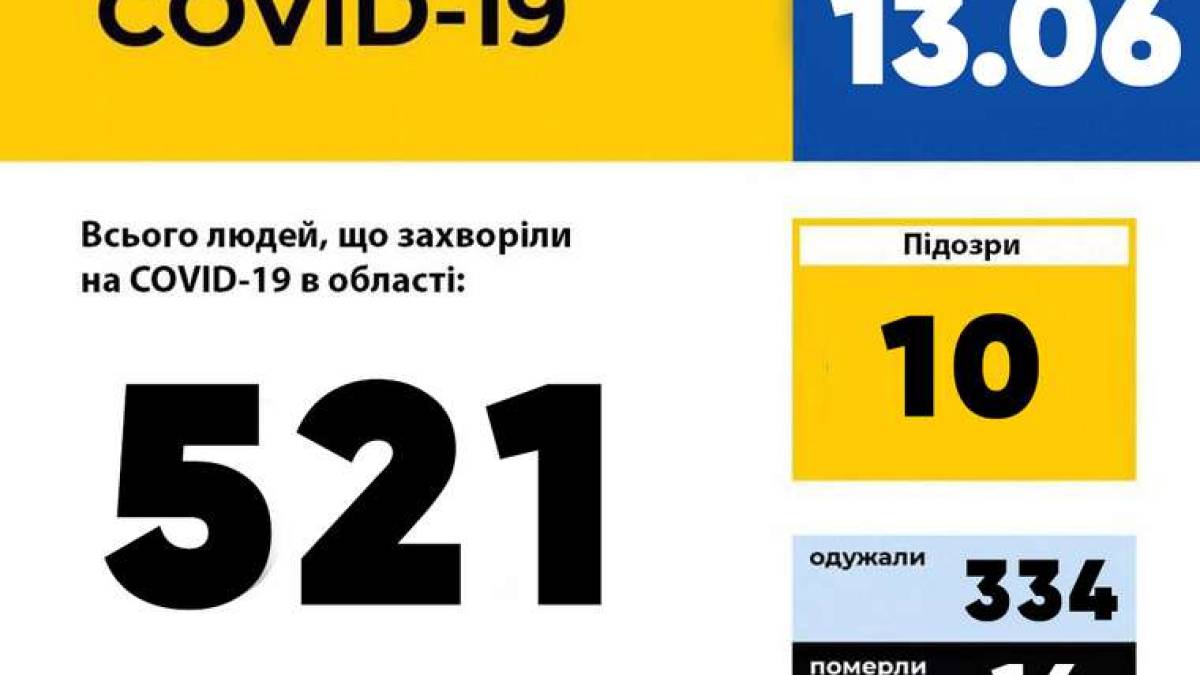 У Запорізькій області зареєстровано 521 випадок захворювання на COVID-19