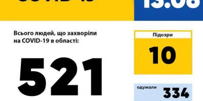 У Запорізькій області зареєстровано 521 випадок захворювання на COVID-19