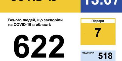 У Запорізькій області зареєстровано 622 випадки захворювання на COVID-19