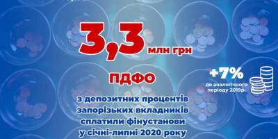 В Запорожской области с процентов вкладчиков банки заплатили 33,3 миллиона гривен