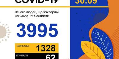 У Запорізькій області зареєстровано 100 нових випадків захворювання на COVID-19