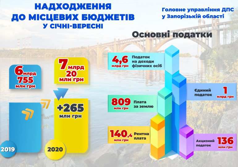 Запорізькі громади отримали сім мільярдів гривень податків