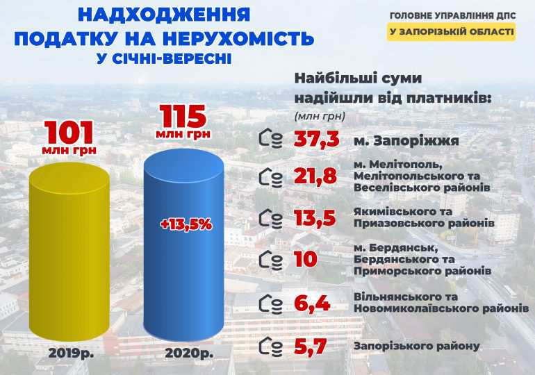 Запоріжці за нерухомість сплатили до місцевих бюджетів 115 мільйонів