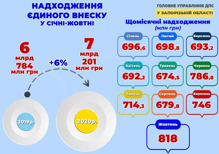 Сім мільярдів сплатили запорізькі роботодавці до пенсійного і соціальних фондів