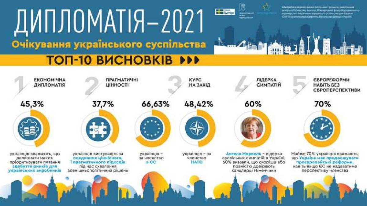 Більшість українців підтримують вступ України в ЄС