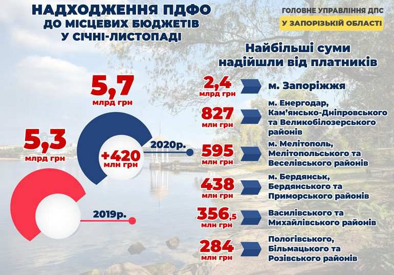 Запоріжці сплатили 7 мільярдів гривень податку на доходи фізосіб