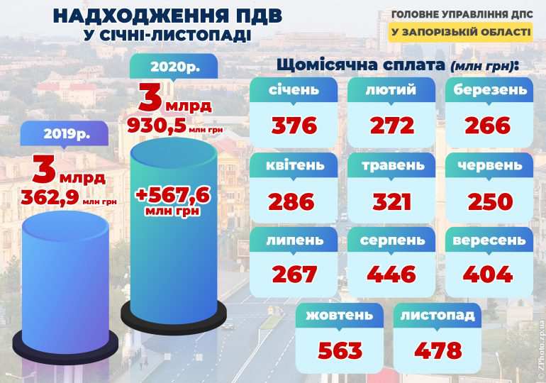 Запорізький бізнес сплатив майже чотири мільярди гривень ПДВ