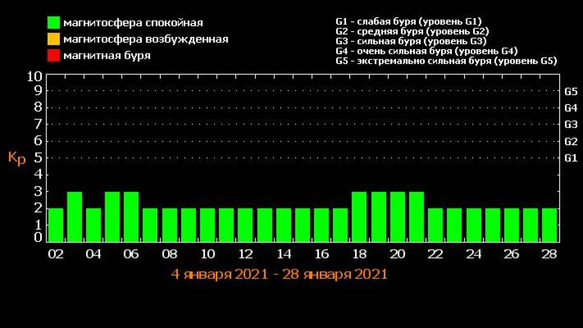 Расписание магнитных бурь на январь 2021 года