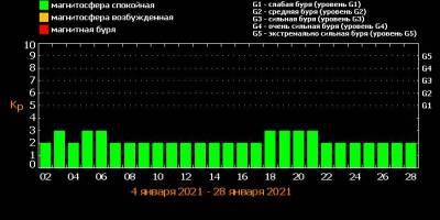 Расписание магнитных бурь на январь 2021 года