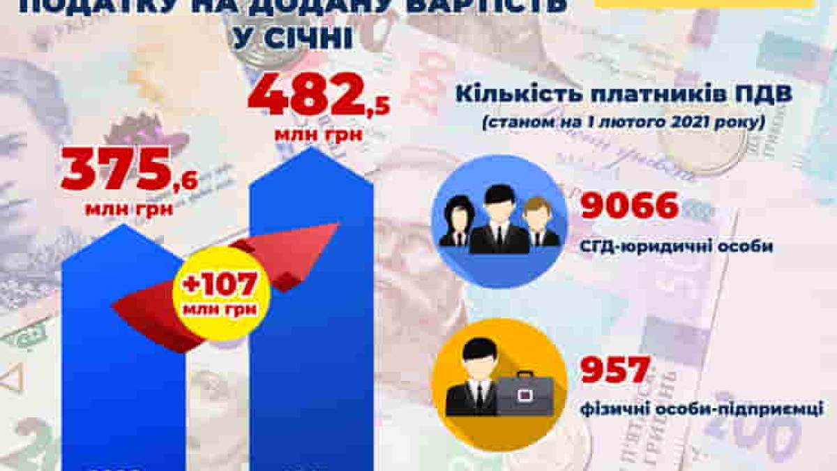 Запорізький бізнес сплатив майже півмільярда гривень ПДВ