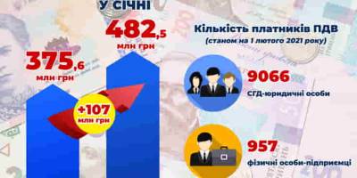 Запорізький бізнес сплатив майже півмільярда гривень ПДВ
