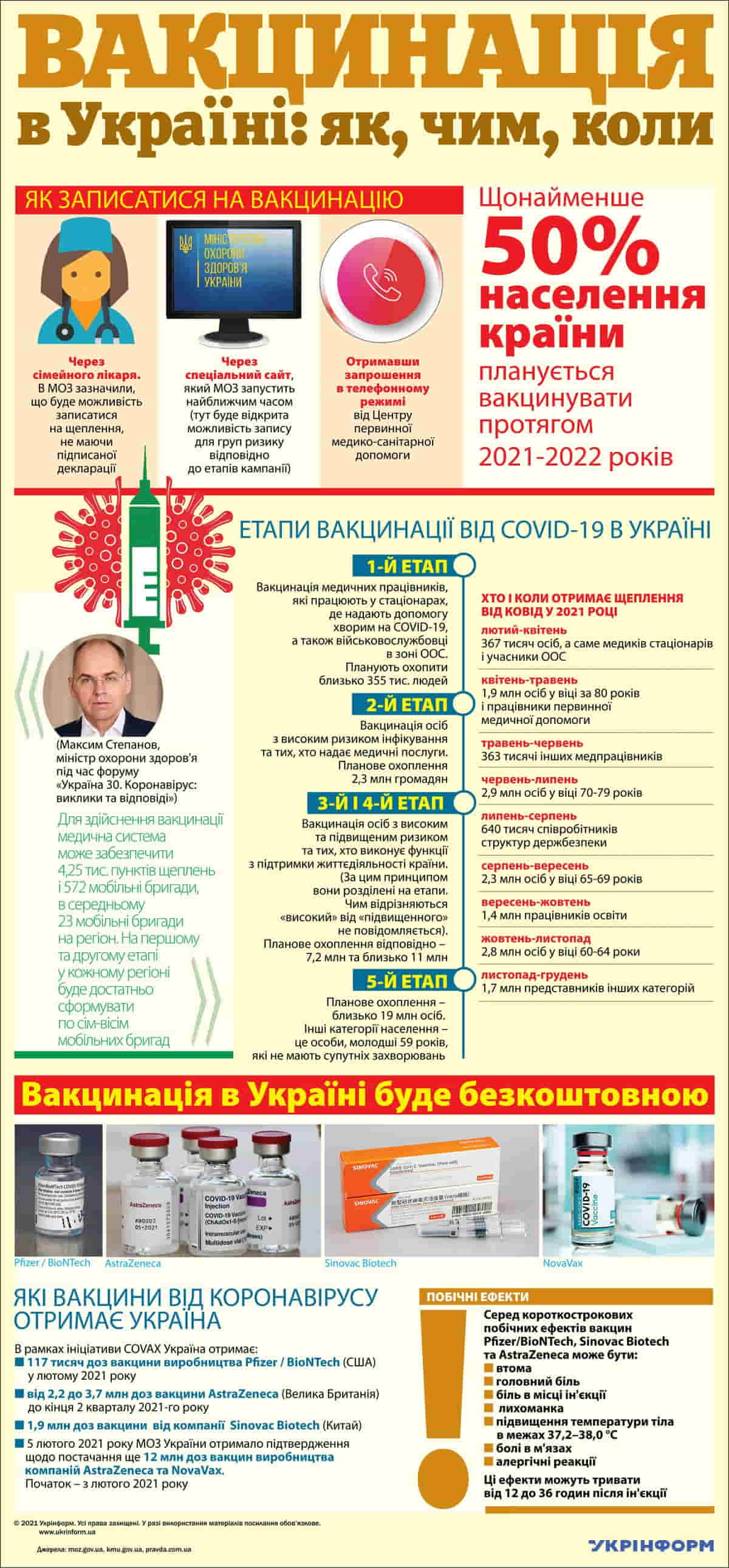 Не менее 50% населения Украины планируется вакцинировать в течение 2021-2022 годов</h2> Для осуществления вакцинации медицинская система может обеспечить 4250 пунктов прививки и 572 мобильные бригады. Вакцинация будет бесплатной.