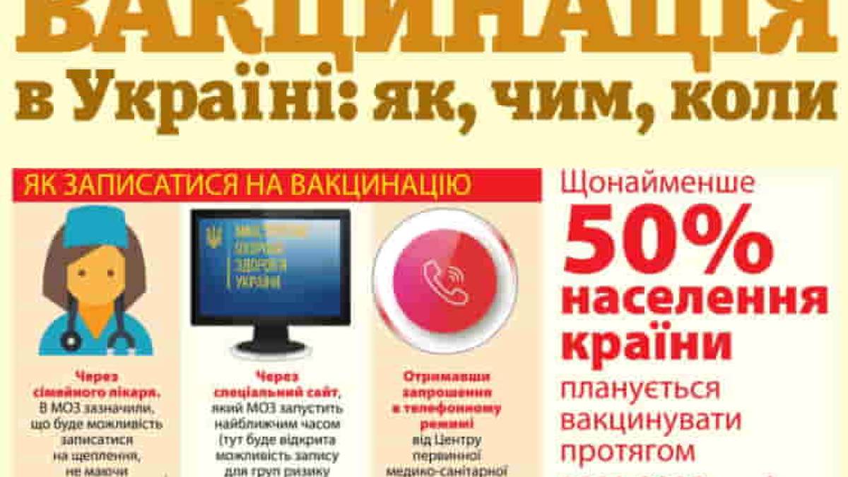 Не менее 50% населения Украины планируется вакцинировать в течение 2021-2022 годов Для осуществления вакцинации медицинская система может обеспечить 4250 пунктов прививки и 572 мобильные бригады. Вакцинация будет бесплатной.