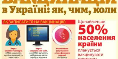 Не менее 50% населения Украины планируется вакцинировать в течение 2021-2022 годов Для осуществления вакцинации медицинская система может обеспечить 4250 пунктов прививки и 572 мобильные бригады. Вакцинация будет бесплатной.
