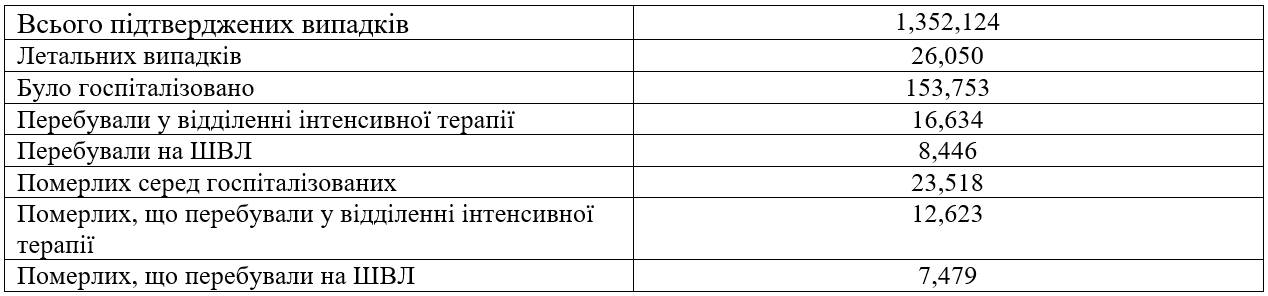 В Запорожской области растет смертность от Covid-19