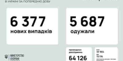 6 377 нових випадків коронавірусної хвороби COVID-19 зафіксовано в Україні станом на 10 березня 2021 року