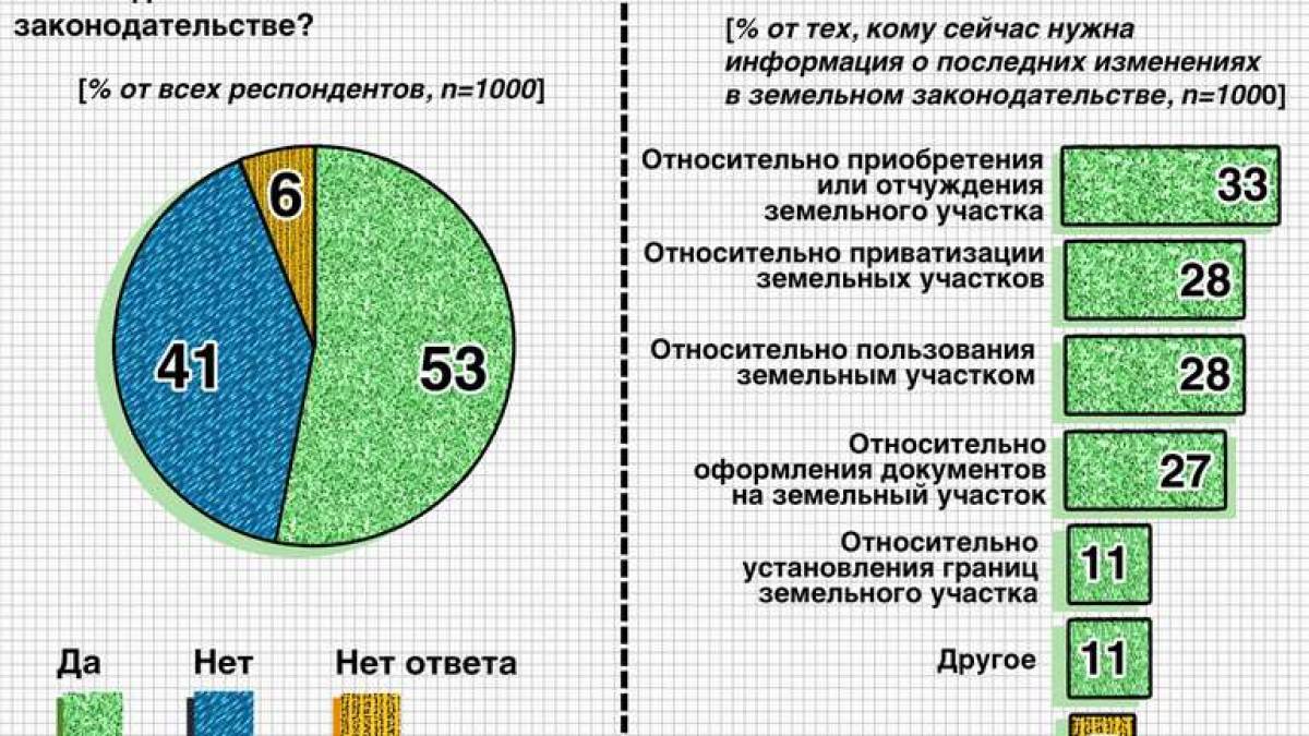 Соцопрос: что знают землевладельцы о земельной реформе