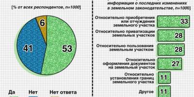 Соцопрос: что знают землевладельцы о земельной реформе