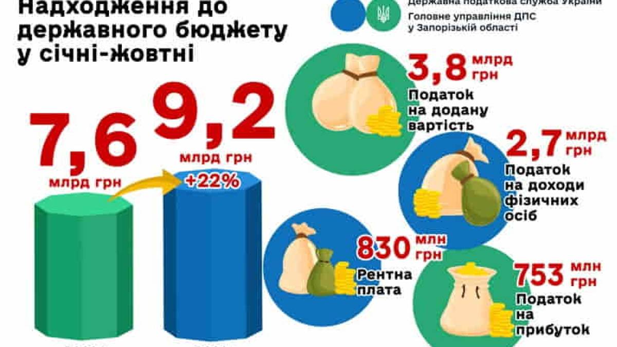 Запоріжці сплатили до держбюджету більше дев’яти мільярдів гривень податків