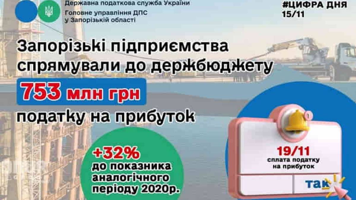Запорізькі підприємства сплатили 753 мільйони гривень податку на прибуток