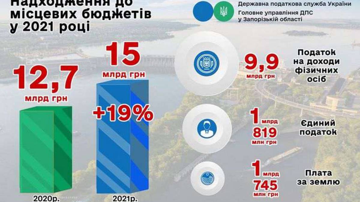 До бюджетів Запорізької області надійшло понад 15 мільярдів гривень податків