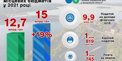 До бюджетів Запорізької області надійшло понад 15 мільярдів гривень податків