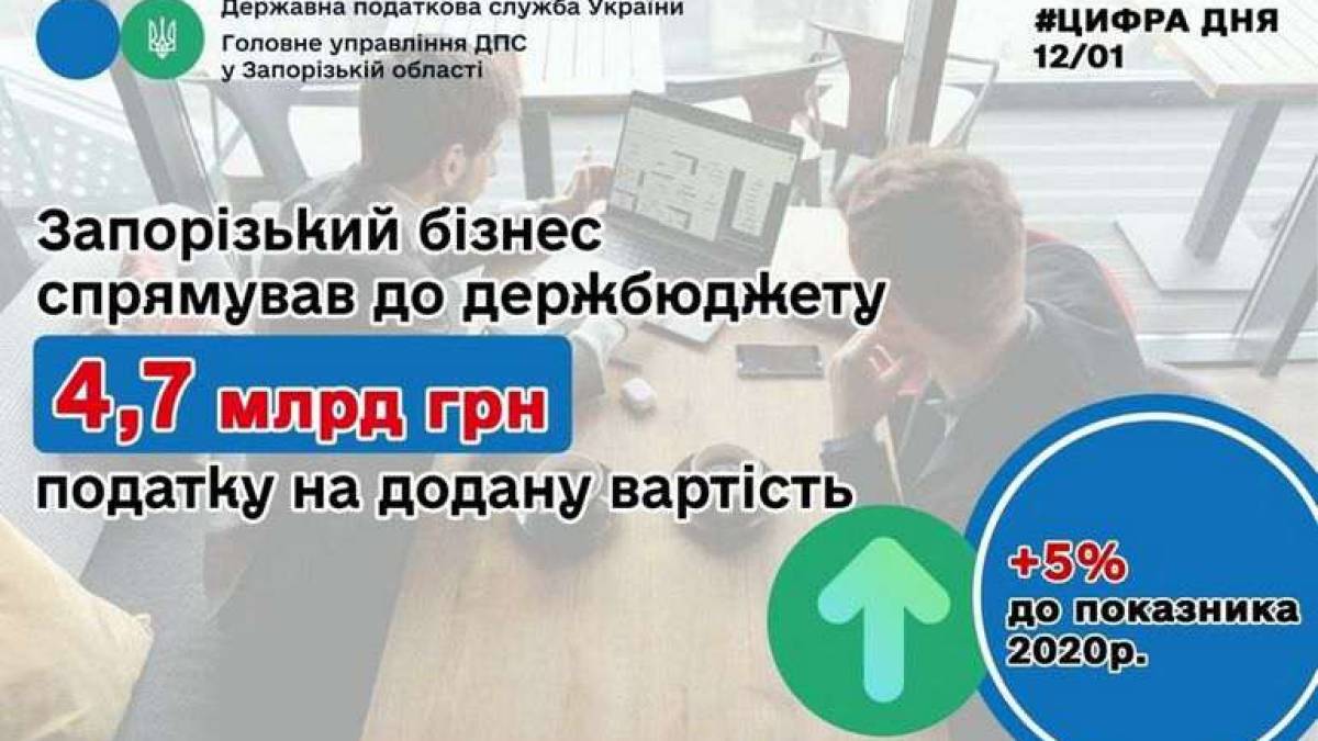 Запорізький бізнес перерахував до держбюджету 4,7 мільярда гривень ПДВ