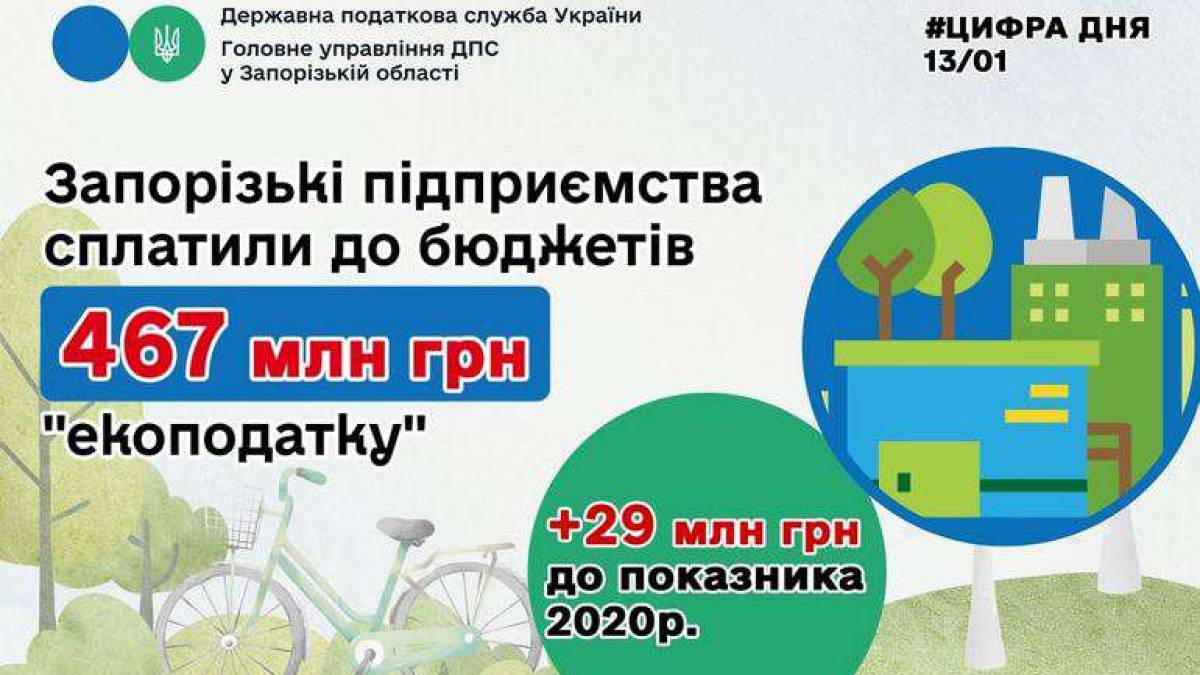 Запорізькі підприємства сплатили майже 467 мільйонів гривень “екоподатку”
