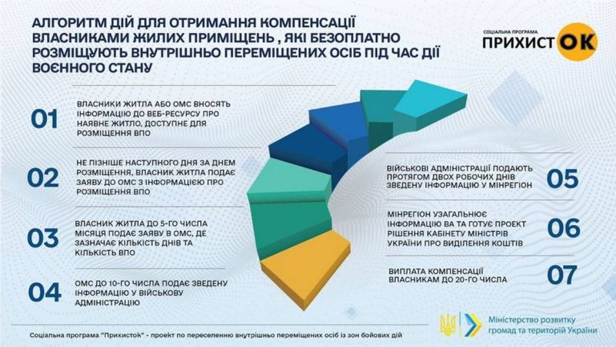 Як запоріжцям долучитися до соціальної ініціативи “Прихисток”