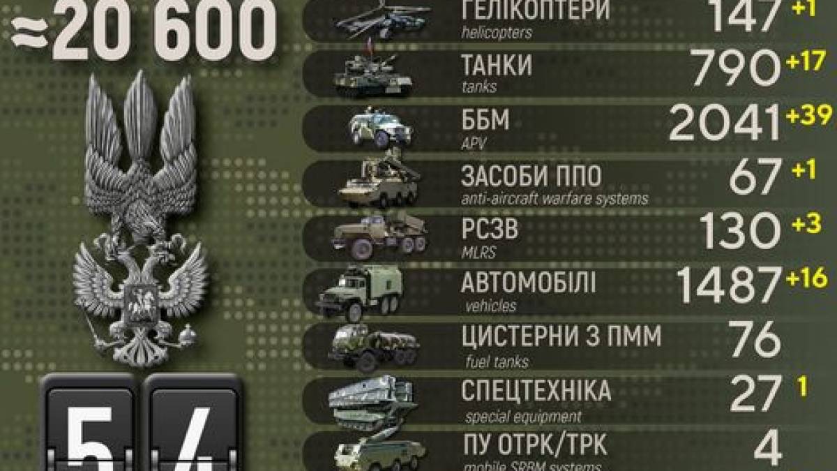 За минулу добу захисники України спалили 88 одиниць ворожої техніки