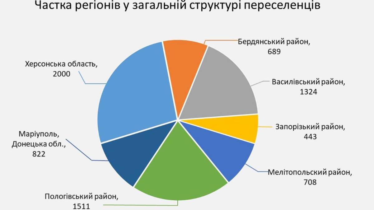 У Запорізькій області за новими правилами перетину лінії розмежування вже евакуйовано більше 8000 осіб
