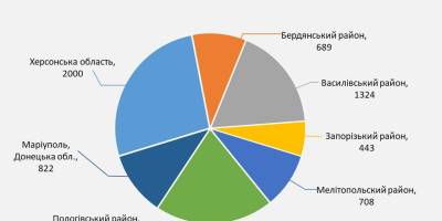 У Запорізькій області за новими правилами перетину лінії розмежування вже евакуйовано більше 8000 осіб
