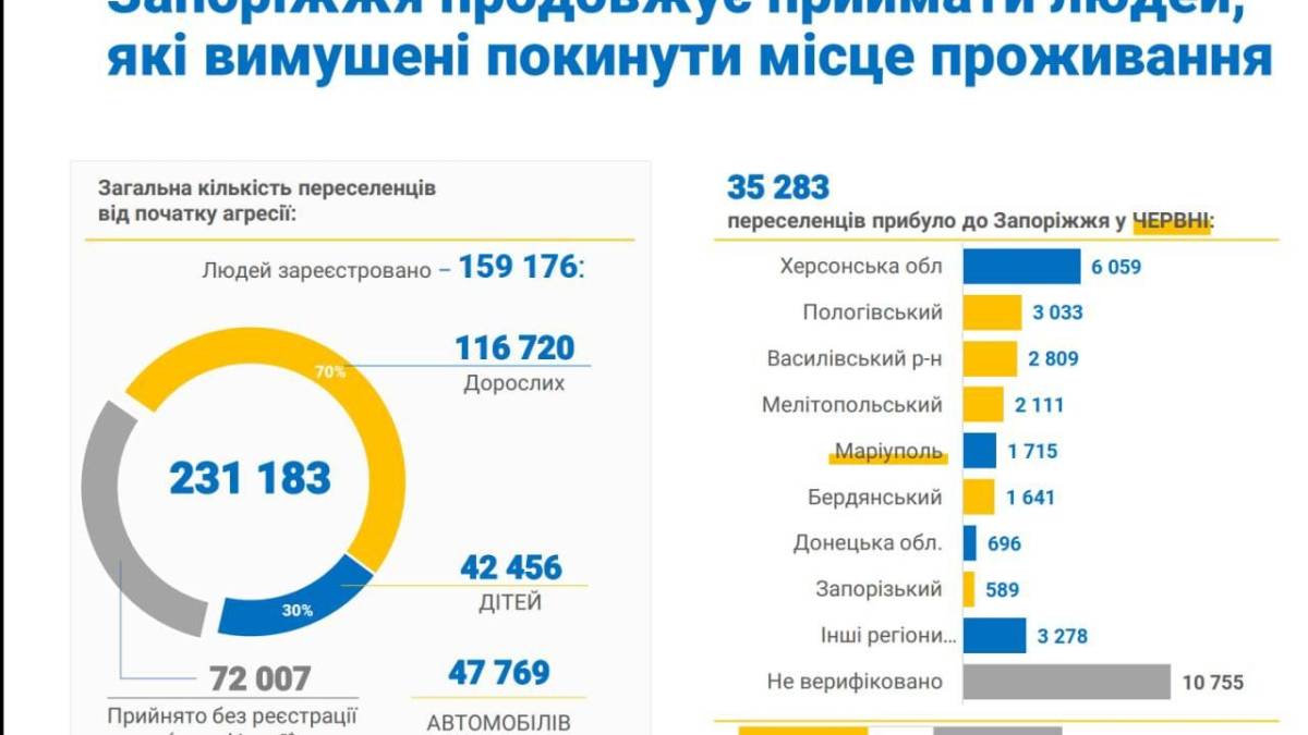 До Запоріжжя у пошуках прихистку прибуло 231 183 особи
