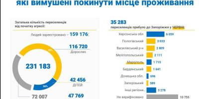 До Запоріжжя у пошуках прихистку прибуло 231 183 особи