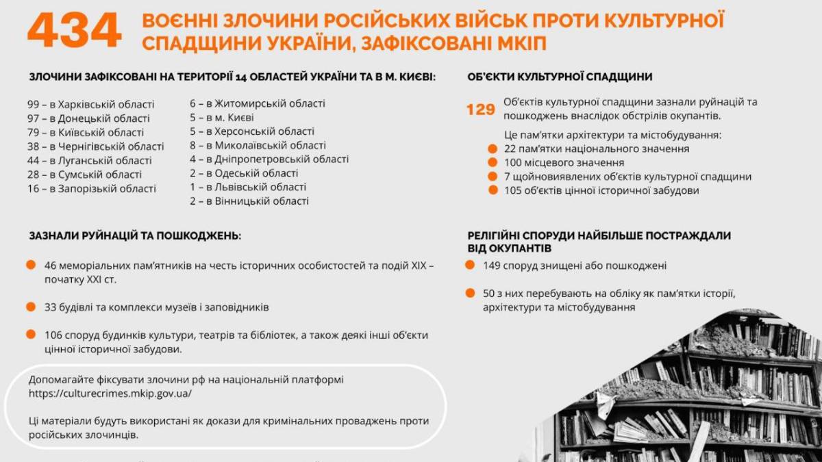 У Запорізькій області рашисти скоїли 16 злочинів проти культурної спадщини України