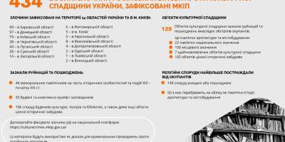 У Запорізькій області рашисти скоїли 16 злочинів проти культурної спадщини України
