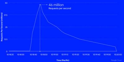 46 млн запитів на секунду отримав Google