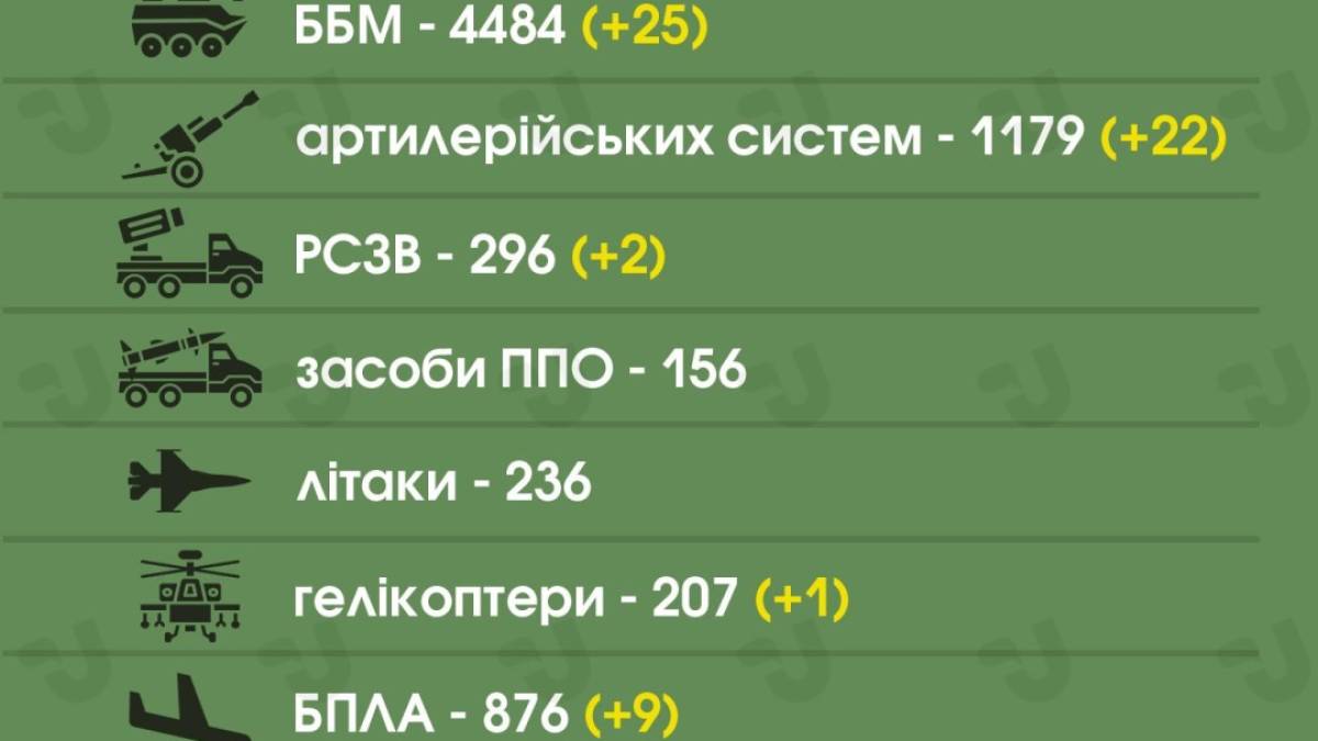 В Україні вже знищили понад 50 тисяч російських загарбників