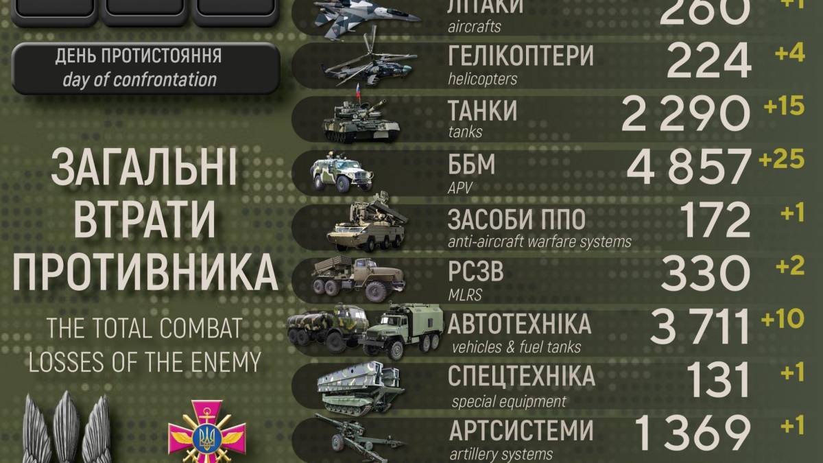 За добу у ворога – мінус 500 окупантів, 15 танків та 4 гелікоптери – Генштаб ЗСУ