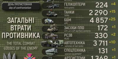 За добу у ворога – мінус 500 окупантів, 15 танків та 4 гелікоптери – Генштаб ЗСУ