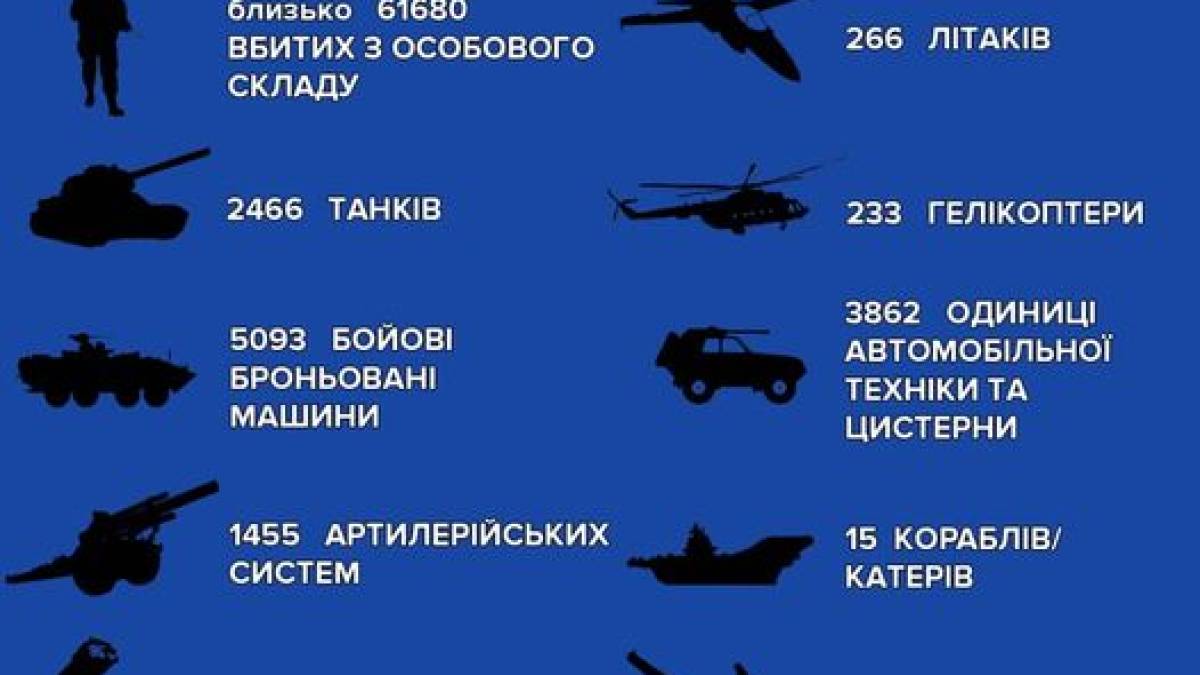 Бойові втрати ворога на ранок 7жовтня